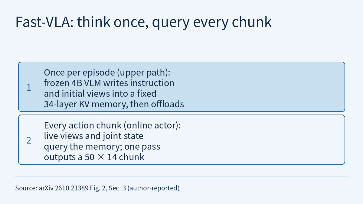 Two-level layered diagram: the upper level is the once-per-episode path, where a frozen 4B VLM writes the instruction and initial views into a fixed 34-layer KV task memory and is then offloaded; the lower level is the online actor, which runs at every action chunk, queries that memory with live views and joint state, and outputs a 50 × 14 chunk in one forward pass.