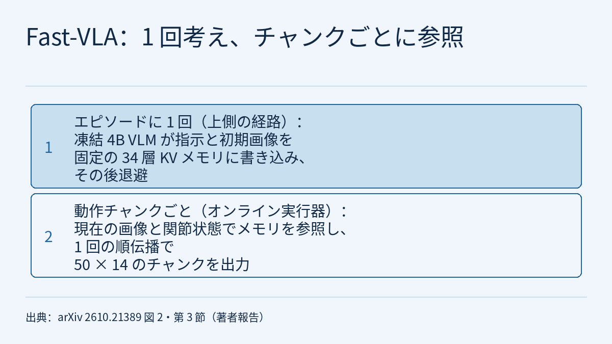 2 層の階層図。上の層はエピソードに 1 回実行される経路で、凍結した 4B VLM が指示と初期画像を固定の 34 層 KV タスクメモリに書き込み、その後退避されます。下の層は動作チャンクごとに実行されるオンライン実行器で、現在の画像と関節状態でこのメモリを参照し、1 回の順伝播で 50 × 14 のチャンクを出力します。