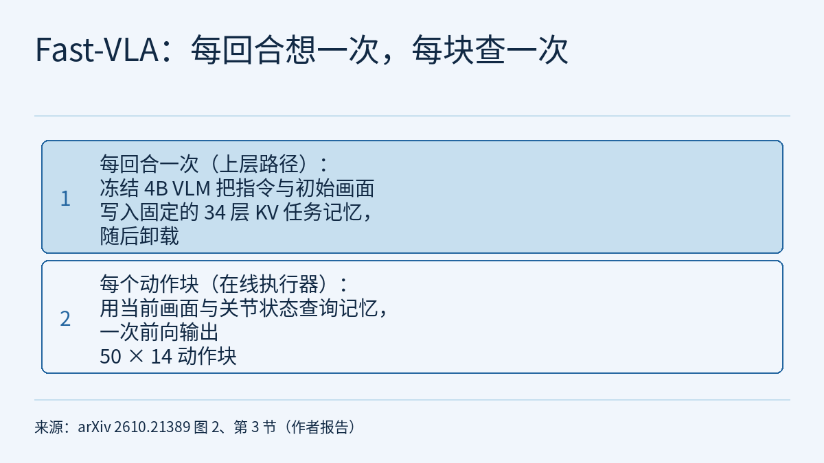 两层分层示意图:上层是每回合运行一次的路径,冻结的 4B VLM 把指令与初始画面写入固定的 34 层 KV 任务记忆,随后卸载;下层是每个动作块运行一次的在线执行器,用当前画面与关节状态查询这份记忆,一次前向输出 50 × 14 动作块。