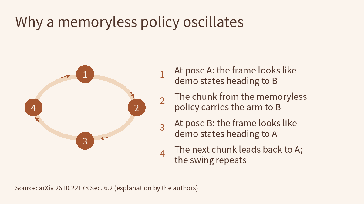Cycle diagram: four numbered circular nodes joined by arrows into a closed loop, the last step leading back to the first, with a matching numbered text list to the right of the ring. Step one: at pose A, the current frame looks like demonstration states heading to B; step two: the chunk from the memoryless policy carries the arm to B; step three: at pose B, the frame looks like demonstration states heading to A; step four: the next chunk leads back to A and the swing repeats.