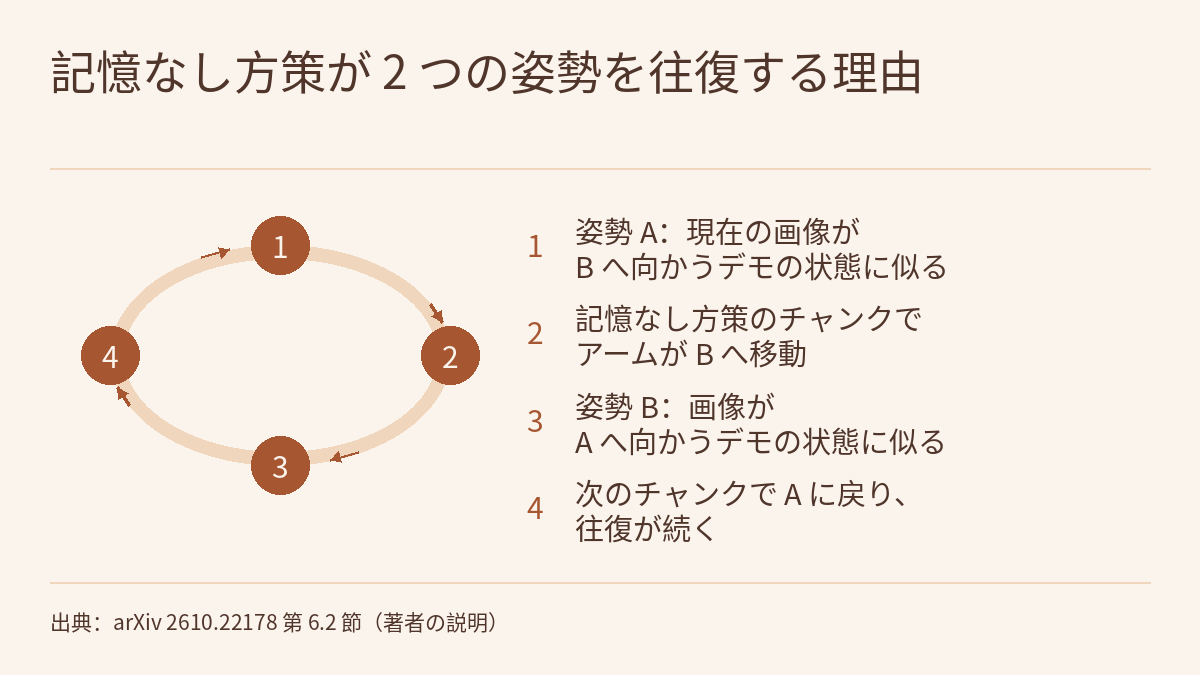 循環図。番号付きの 4 つの円形ノードが矢印で閉じたループにつながり、最後のステップが最初に戻ります。輪の右側に対応する番号付きの文字リストがあります。ステップ 1:姿勢 A で、現在の画像が B へ向かうデモの状態に似ている。ステップ 2:記憶なし方策のチャンクでアームが B へ移動する。ステップ 3:姿勢 B で、画像が A へ向かうデモの状態に似ている。ステップ 4:次のチャンクで A に戻り、往復が続く。