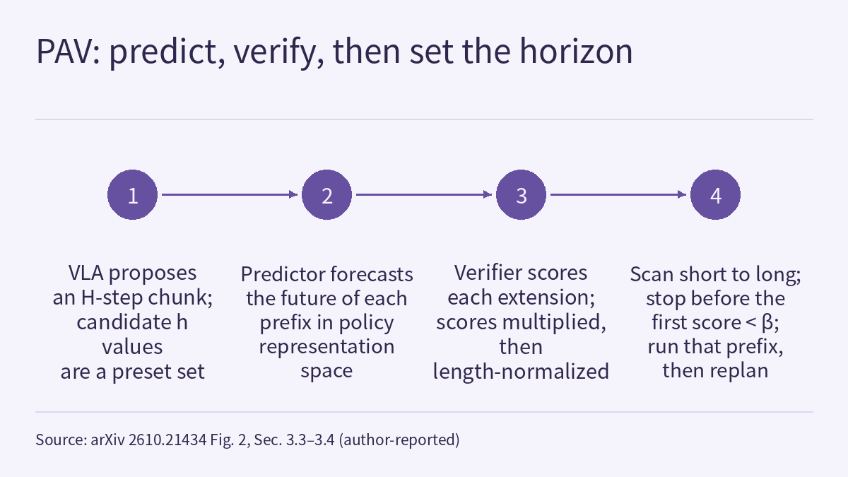 Four-step timeline on a light background: a title at the top, with one thin horizontal rule below it and another above the source line at the bottom. Between the rules, four filled purple circles numbered 1 to 4 sit in a row, joined by left-to-right arrows, with a text label below each circle. One: the VLA proposes an H-step chunk, and the candidate lengths h are a preset set. Two: the predictor forecasts the future of each prefix in the policy representation space. Three: the verifier scores each extension, and the scores are multiplied and length-normalized. Four: candidates are scanned from short to long, the scan stops before the first score below β, and that prefix is run before replanning.