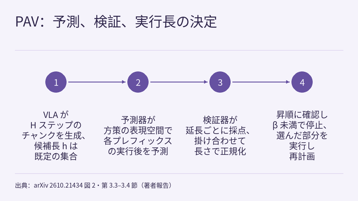 明るい背景の 4 ステップのタイムライン図。上部にタイトルがあり、その下と、下部の出典行の上にそれぞれ細い水平線が引かれています。2 本の線の間に、1 から 4 の番号を付けた塗りつぶしの紫の円が横一列に並び、左から右への矢印で順につながれ、各円の下に説明文があります。1:VLA が H ステップのチャンクを生成し、候補長 h は既定の集合。2:予測器が方策の表現空間で各プレフィックスの実行後を予測する。3:検証器が延長ごとに採点し、スコアを掛け合わせて長さで正規化する。4:候補を短い順に確認し、β を下回る最初のスコアで止め、選んだプレフィックスを実行してから再計画する。