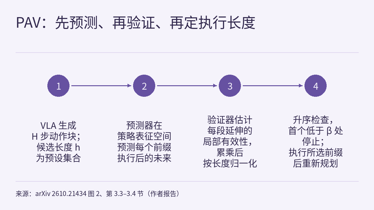浅色背景的四步时间线图：顶部是标题，标题下和底部来源行上方各有一条水平细线；两线之间，四个编号 1 到 4 的实心紫色圆点排成一行，由从左到右的箭头依次相连，每个圆点下方是对应文字。一，VLA 生成 H 步动作块，候选长度 h 为预设集合；二，预测器在策略表征空间预测每个前缀执行后的未来；三，验证器估计每段延伸的局部有效性，累乘后按长度归一化；四，按长度升序检查，在第一个低于 β 的得分处停止，执行所选前缀后重新规划。
