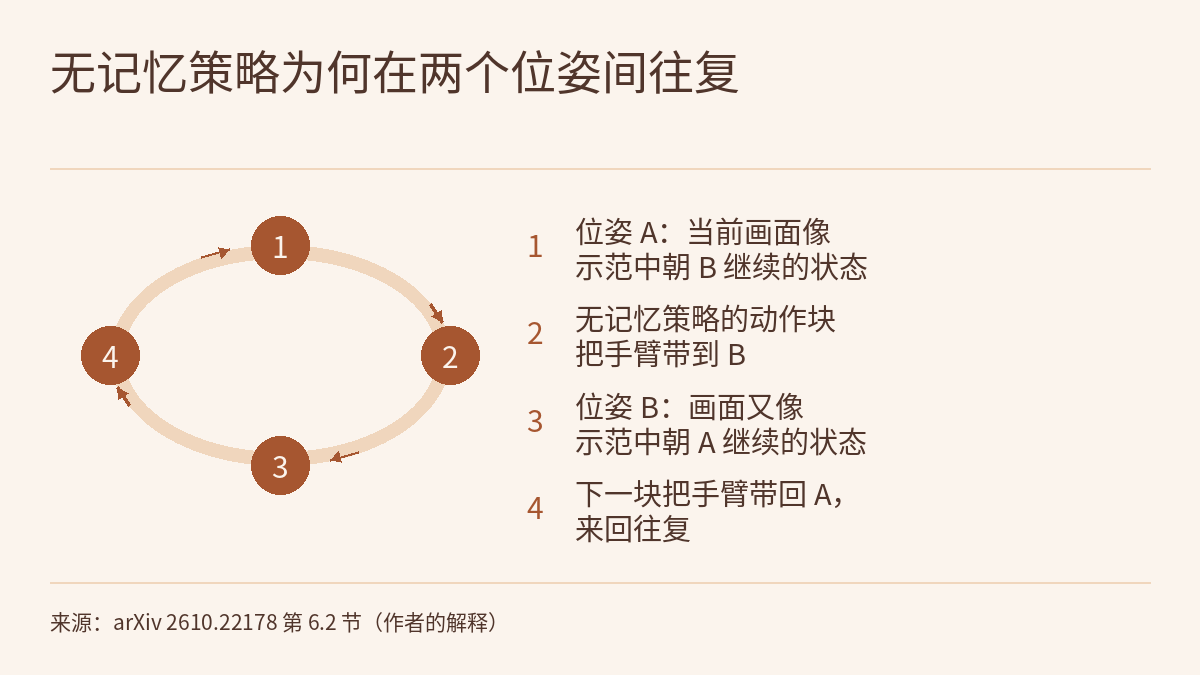 循环图:四个带编号的圆形节点由箭头连成闭环,最后一步指回第一步,环的右侧有一列对应编号的文字。第一步:在位姿 A,当前画面像示范中朝 B 继续的状态;第二步:无记忆策略预测的动作块把手臂带到 B;第三步:在位姿 B,画面又像示范中朝 A 继续的状态;第四步:下一块把手臂带回 A,来回往复。