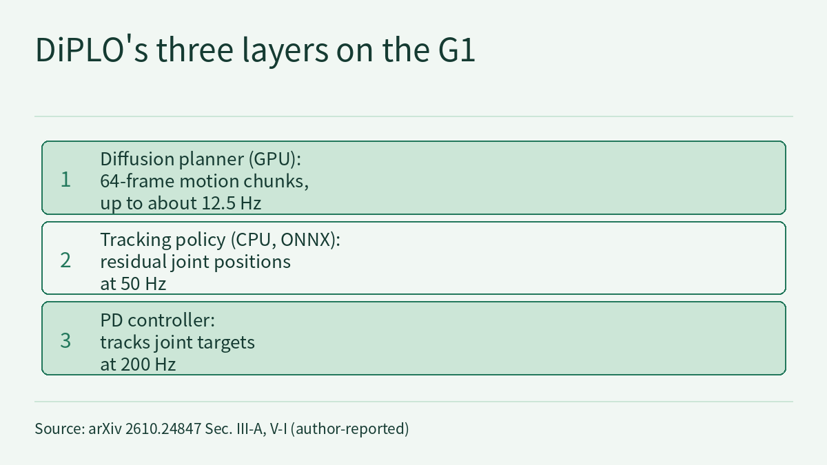 Three-layer diagram, from top to bottom: the first layer is the diffusion planner running in a GPU process, generating 64-frame motion chunks at up to about 12.5 Hz; the second is the tracking policy running on the CPU through ONNX, outputting residual joint positions at 50 Hz; the third is the PD controller, tracking joint targets at 200 Hz.