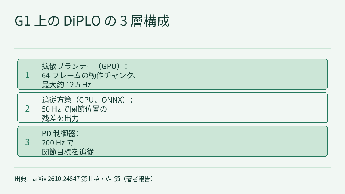 上から下へ 3 つの層が並ぶ階層図。第 1 層は GPU のプロセスで動く拡散プランナーで、64 フレームの動作チャンクを最大約 12.5 Hz で生成します。第 2 層は CPU 上で ONNX により動く追従方策で、50 Hz で関節位置の残差を出力します。第 3 層は PD 制御器で、200 Hz で関節目標を追従します。