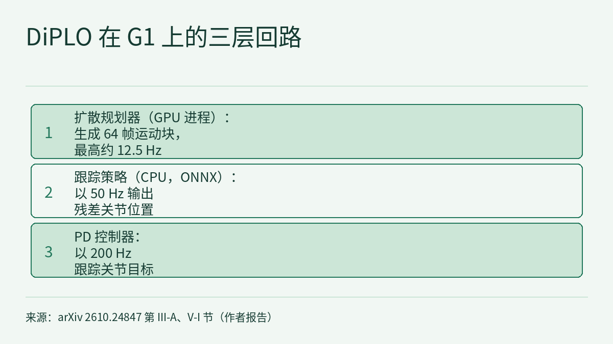 三层分层示意图，自上而下：第一层是在 GPU 进程上运行的扩散规划器，生成 64 帧运动块，最高约 12.5 Hz；第二层是在 CPU 上通过 ONNX 运行的跟踪策略，以 50 Hz 输出残差关节位置；第三层是 PD 控制器，以 200 Hz 跟踪关节目标。