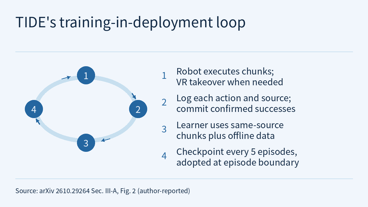 Cycle diagram: four numbered circular nodes are joined by arrows into a closed loop, with the last step pointing back to the first, and a column of matching numbered text to the right of the loop. Step 1: the robot executes chunks, with VR takeover when needed; step 2: log each action and its source, committing only confirmed successes; step 3: the learner uses same-source chunks plus offline data; step 4: a checkpoint every 5 episodes, adopted at an episode boundary.