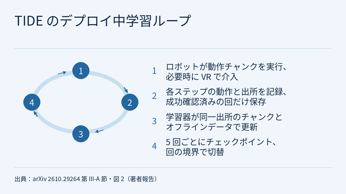 循環図。番号付きの 4 つの円形ノードが矢印で閉じたループにつながり、最後のステップが最初のステップに戻ります。ループの右側には番号に対応する文章の列があります。ステップ 1：ロボットが動作チャンクを実行し、必要時に VR で介入。ステップ 2：各ステップの動作と出所を記録し、成功確認済みの回だけ保存。ステップ 3：学習器が同一出所のチャンクとオフラインデータで更新。ステップ 4：5 回ごとにチェックポイント、回の境界で切替。