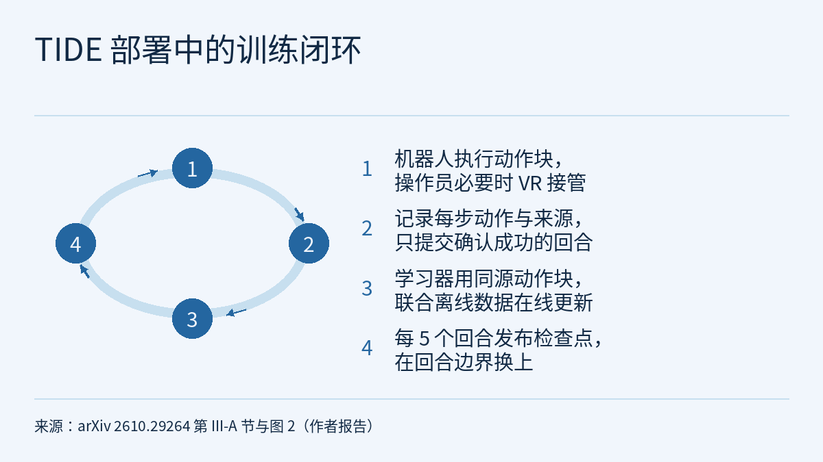 循环图：四个带编号的圆形节点由箭头连成闭环，最后一步指回第一步，环的右侧有一列对应编号的文字。第一步：机器人执行动作块，操作员必要时用 VR 接管；第二步：记录每步动作与来源，只提交确认成功的回合；第三步：学习器用同源动作块，联合离线数据在线更新；第四步：每 5 个回合发布检查点，在回合边界换上。