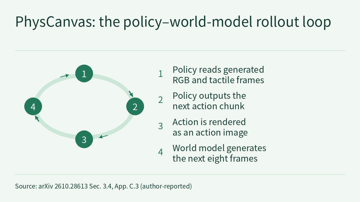 Cycle diagram: on the left, four numbered solid circles sit on an elliptical ring, joined in order by arrows along the ring, with step 4 leading back to step 1; on the right, the four steps are listed by number. The steps are: the policy reads generated RGB and tactile frames; the policy outputs the next action chunk; the action is rendered as an action image; the world model generates the next eight frames.