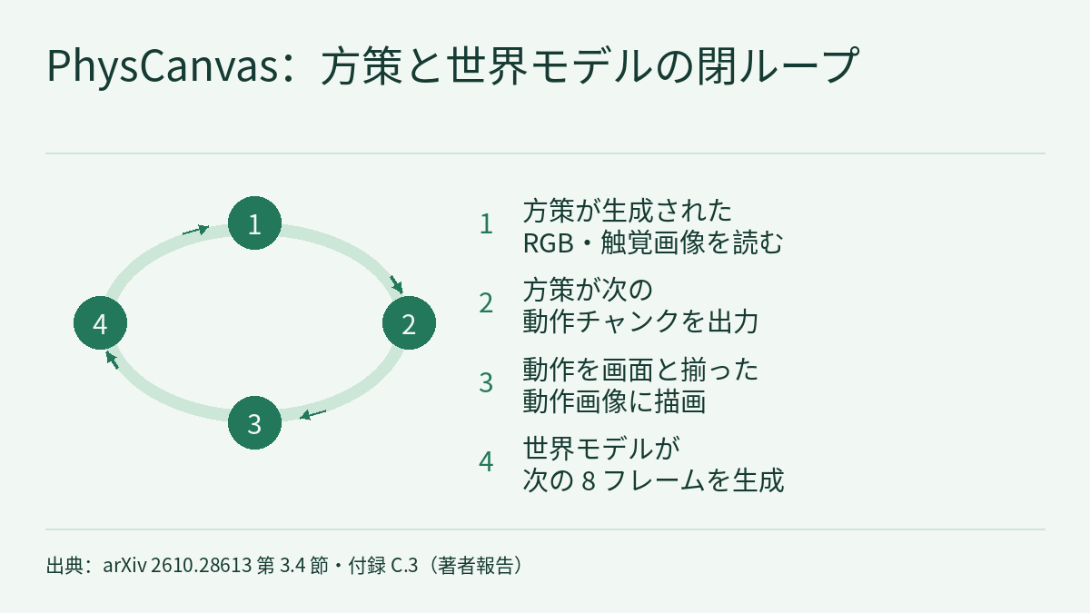 サイクル図。左側では番号付きの塗りつぶした円 4 つが楕円の輪の上に並び、輪に沿った矢印で順につながって、ステップ 4 のあとはステップ 1 に戻ります。右側には 4 つのステップが番号順に書かれています。ステップは順に、方策が生成された RGB・触覚画像を読む、方策が次の動作チャンクを出力する、動作を画面と揃った動作画像に描画する、世界モデルが次の 8 フレームを生成する、です。
