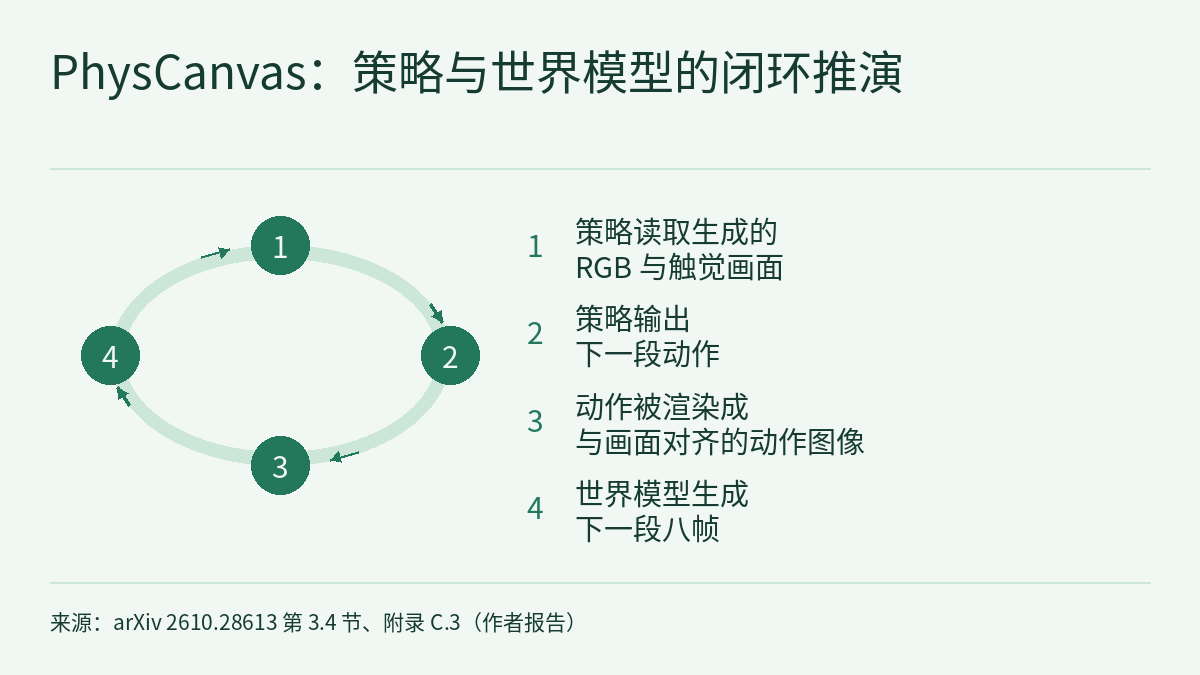 循环示意图:左侧四个带编号的实心圆排在一条椭圆环上,由沿环的箭头依次相连,第四步之后回到第一步;右侧按编号列出四步文字。四步依次为:策略读取生成的 RGB 与触觉画面;策略输出下一段动作;动作被渲染成与画面对齐的动作图像;世界模型生成下一段八帧。