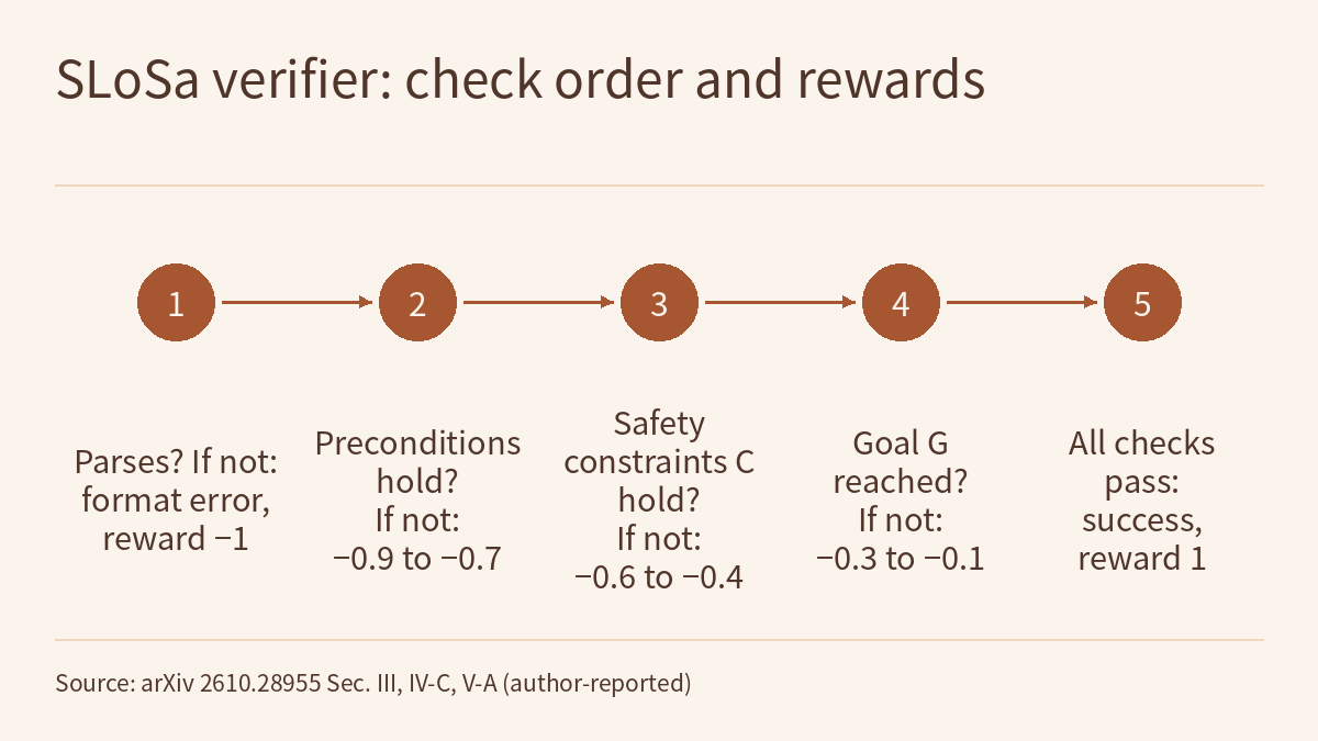 Five-step timeline diagram on a light background: a title at the top, with a thin horizontal rule below it and another above the source line at the bottom; between the rules, five solid dots numbered 1 to 5 sit in a row, joined left to right by arrows, each with its text below. Step 1: parses? if not, format error, reward −1; step 2: preconditions hold? if not, −0.9 to −0.7; step 3: safety constraints C hold? if not, −0.6 to −0.4; step 4: goal G reached? if not, −0.3 to −0.1; step 5: all checks pass, success, reward 1.