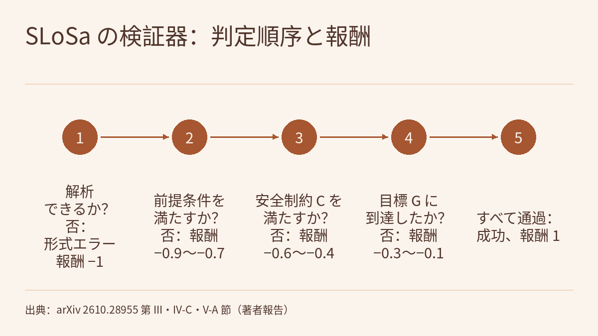 淡い背景の 5 ステップのタイムライン図。上部にタイトルがあり、その下と下部の出典行の上にそれぞれ細い水平線があります。2 本の線の間に 1 から 5 の番号付きの塗りつぶした円が横一列に並び、左から右への矢印で順につながり、各円の下に文章があります。ステップ 1：解析できるか、否なら形式エラーで報酬 −1。ステップ 2：前提条件を満たすか、否なら報酬 −0.9〜−0.7。ステップ 3：安全制約 C を満たすか、否なら報酬 −0.6〜−0.4。ステップ 4：目標 G に到達したか、否なら報酬 −0.3〜−0.1。ステップ 5：すべて通過で成功、報酬 1。