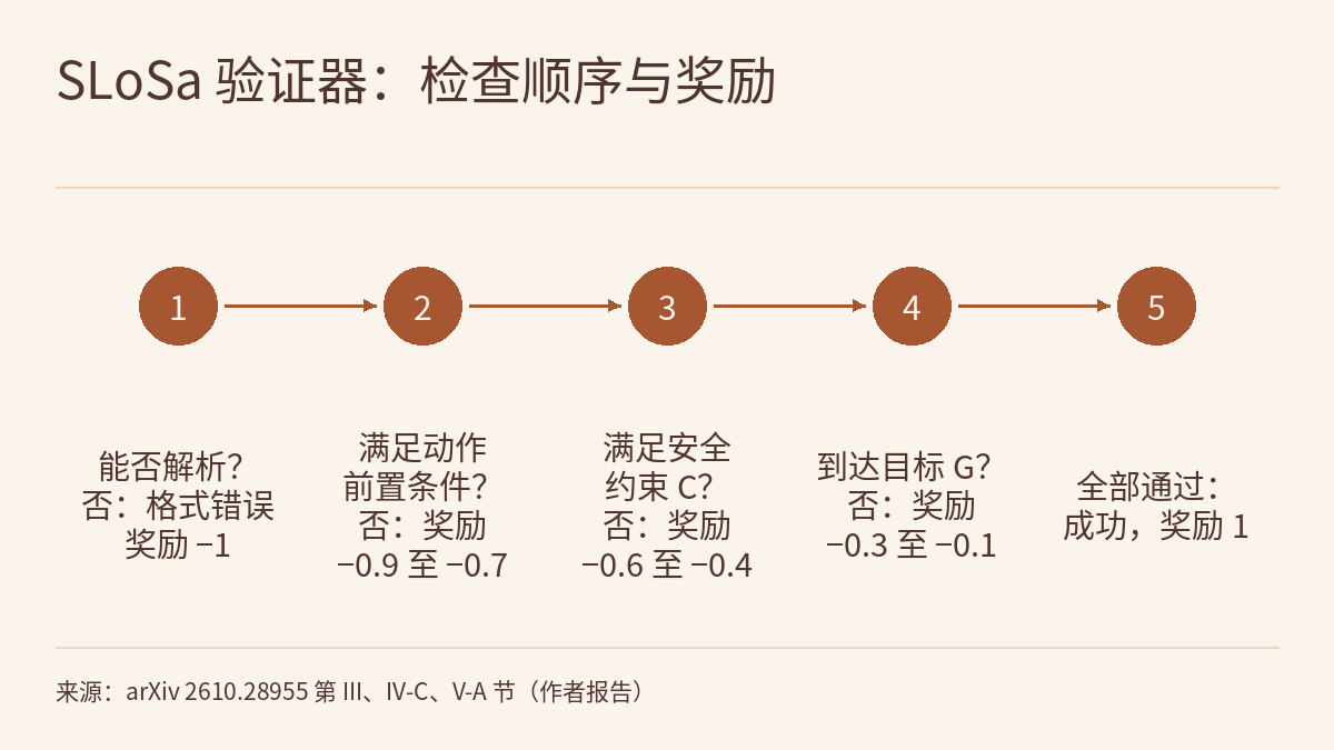 浅色背景的五步时间线图：顶部是标题，标题下和底部来源行上方各有一条水平细线；两线之间，五个编号 1 到 5 的实心圆点排成一行，由从左到右的箭头依次相连，每个圆点下方是对应文字。第一步，能否解析，否则为格式错误，奖励 −1；第二步，是否满足动作前置条件，否则奖励 −0.9 至 −0.7；第三步，是否满足安全约束 C，否则奖励 −0.6 至 −0.4；第四步，是否到达目标 G，否则奖励 −0.3 至 −0.1；第五步，全部通过为成功，奖励 1。