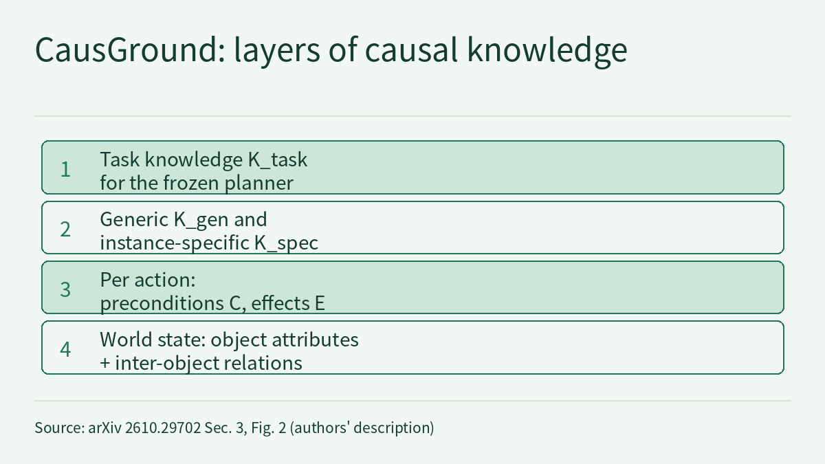 Layered diagram on a light background, with the title “CausGround: layers of causal knowledge” at the top and a source line at the bottom. In between are four full-width rounded rows stacked from top to bottom, numbered 1 to 4 at the left; the numbers show display order only, and rows 1 and 3 have a pale green fill. The rows read, from top to bottom: 1, task knowledge K_task for the frozen planner; 2, generic K_gen and instance-specific K_spec; 3, per action, preconditions C and effects E; 4, world state, made of object attributes plus inter-object relations.