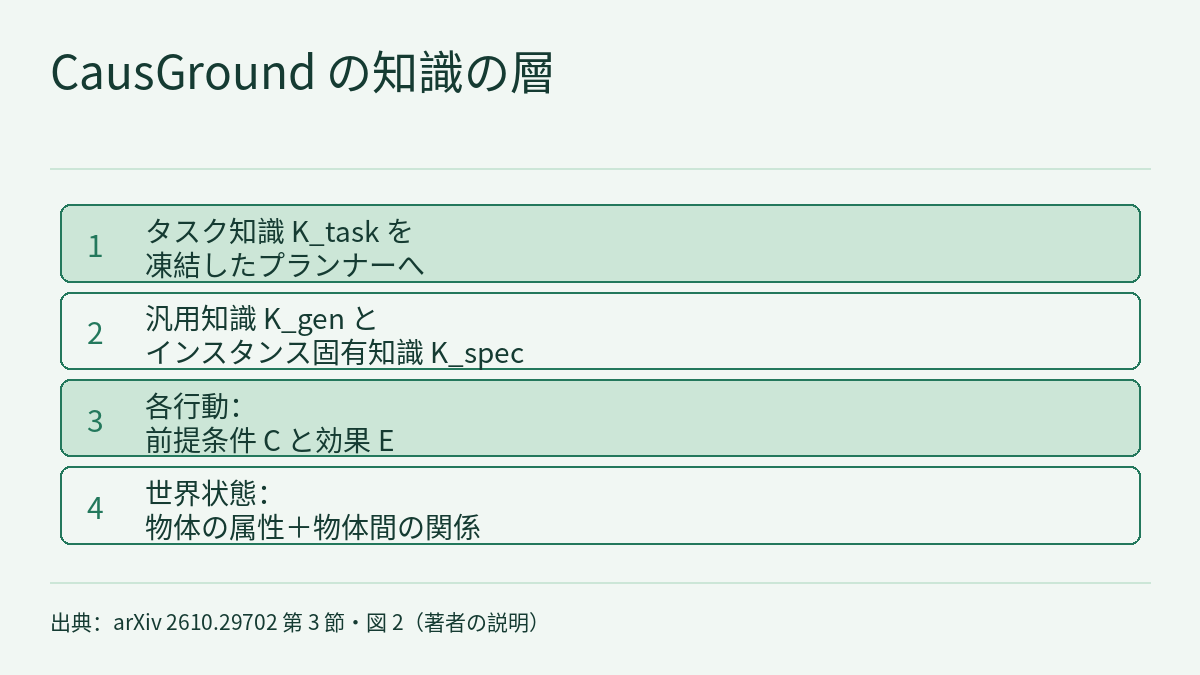 明るい背景の階層図。上部にタイトル「CausGround の知識の層」、下部に出典の行があります。その間に、横幅いっぱいの角の丸い帯が上から下へ 4 本並び、左端に 1 から 4 の番号が付いています。番号は表示の順序を示すだけで、1 本目と 3 本目は淡い緑色で塗られています。帯の文字は上から順に、1 がタスク知識 K_task を凍結したプランナーへ、2 が汎用知識 K_gen とインスタンス固有知識 K_spec、3 が各行動の前提条件 C と効果 E、4 が世界状態で、物体の属性と物体間の関係からなります。