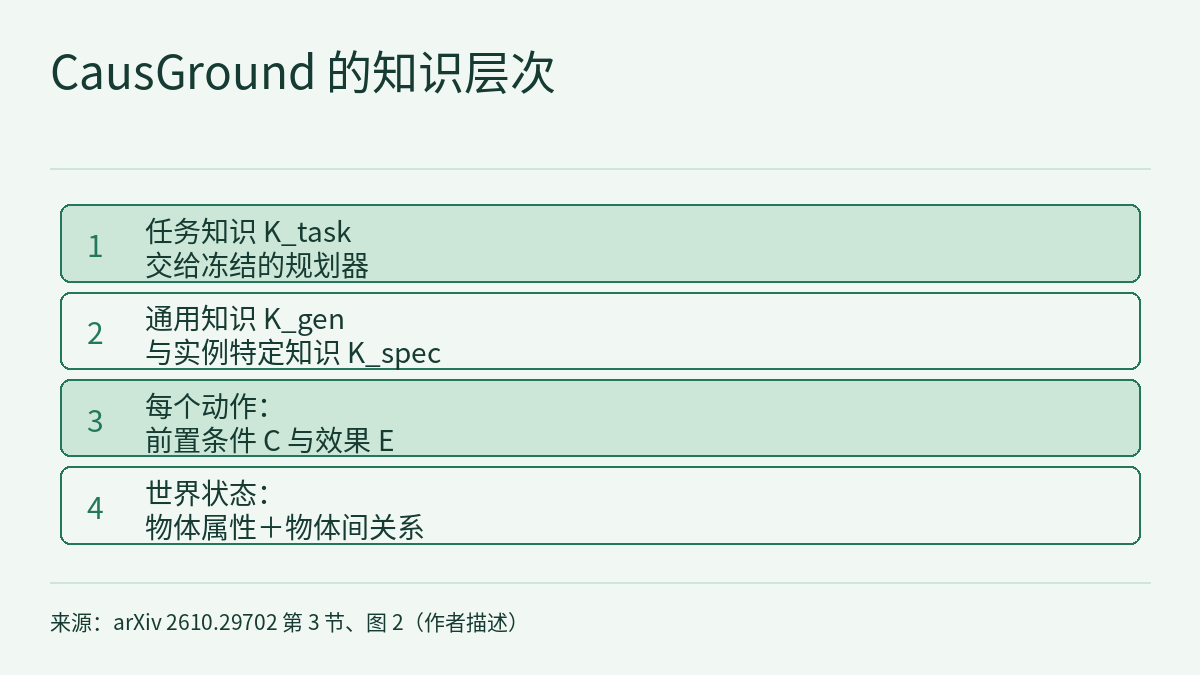 浅色背景的分层示意图，顶部是标题“CausGround 的知识层次”，底部是来源行。中间是自上而下排列的四条圆角横条，左侧依次标有数字 1 至 4，数字只表示显示顺序；第 1、3 条为浅绿色底。四条的文字自上而下：1，任务知识 K_task 交给冻结的规划器；2，通用知识 K_gen 与实例特定知识 K_spec；3，每个动作的前置条件 C 与效果 E；4，世界状态，即物体属性加物体间关系。
