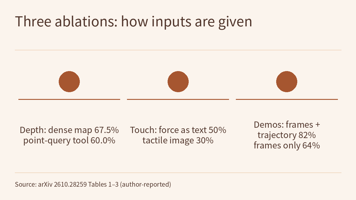 Comparison diagram: three parallel solid circles in a row, all the same size and color, with no arrows between them; under each circle are a horizontal rule and a short text. The three texts read: Depth, dense map 67.5%, point-query tool 60.0%; Touch, force as text 50%, tactile image 30%; Demos, frames plus trajectory 82%, frames only 64%.