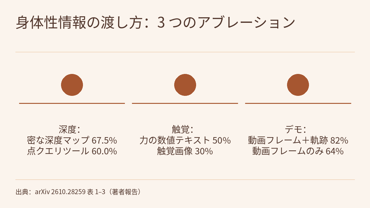 比較図:同じ大きさと色の塗りつぶした円が 3 つ横に並び、円の間に矢印はありません。各円の下に横線と短い文があります。3 つの文は、深度:密な深度マップ 67.5%、点クエリツール 60.0%。触覚:力の数値テキスト 50%、触覚画像 30%。デモ:動画フレーム+軌跡 82%、動画フレームのみ 64%。
