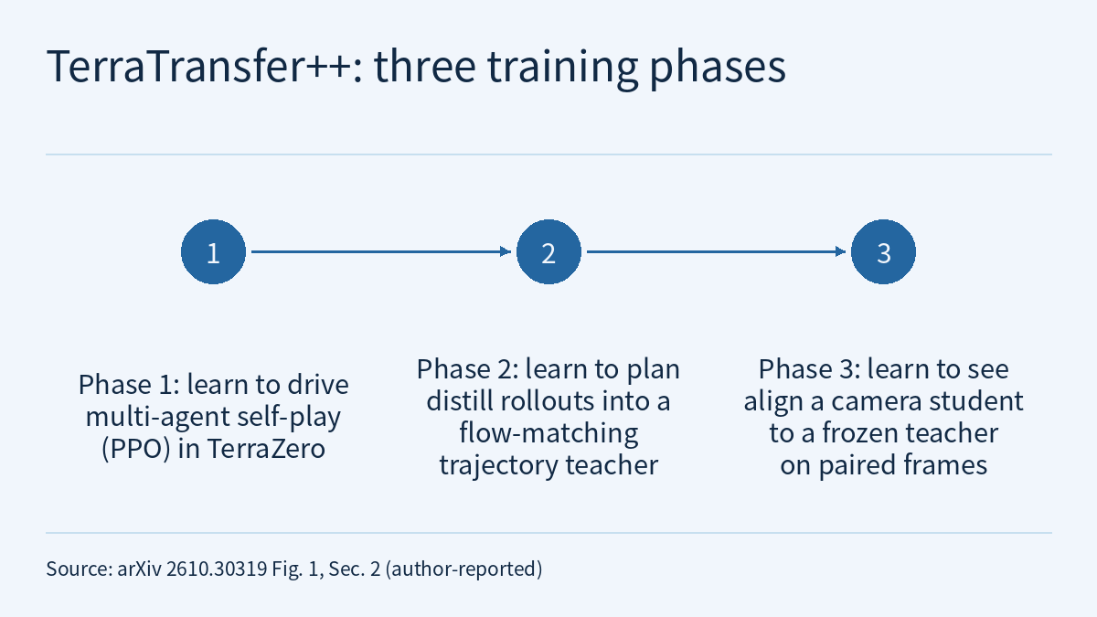 Timeline diagram: three solid circles numbered 1, 2 and 3 sit in a row from left to right, joined in order by right-pointing arrows, with text beneath each circle. The texts read, in order: Phase 1, learn to drive, multi-agent self-play (PPO) in TerraZero; Phase 2, learn to plan, distill rollouts into a flow-matching trajectory teacher; Phase 3, learn to see, align a camera student to a frozen teacher on paired frames.