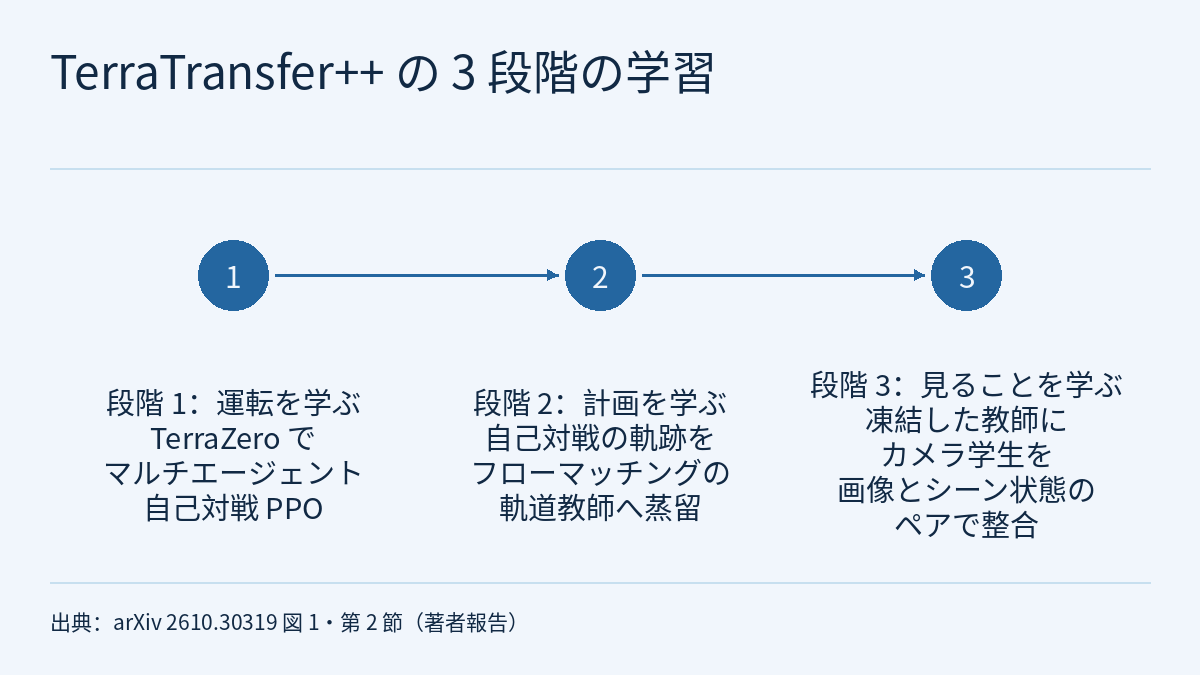 タイムライン図:1、2、3 の番号が付いた 3 つの塗りつぶしの円が左から右へ一列に並び、右向きの矢印で順につながっています。各円の下に文章があり、順に次のとおりです。段階 1:運転を学ぶ、TerraZero でマルチエージェント自己対戦 PPO。段階 2:計画を学ぶ、自己対戦の軌跡をフローマッチングの軌道教師へ蒸留。段階 3:見ることを学ぶ、凍結した教師にカメラ学生を画像とシーン状態のペアで整合。