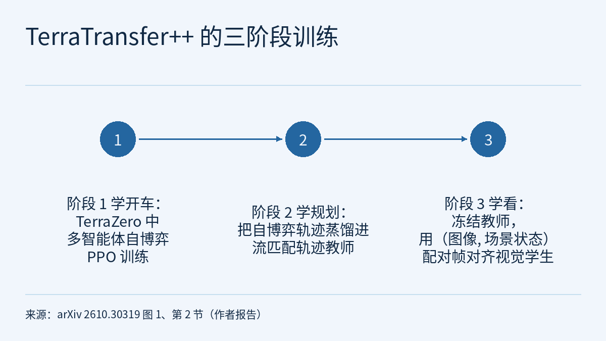 时间线示意图:三个带编号 1、2、3 的实心圆从左到右排成一行,由向右的箭头依次相连,每个圆下方有一段文字。三段文字依次为:阶段 1 学开车,TerraZero 中多智能体自博弈 PPO 训练;阶段 2 学规划,把自博弈轨迹蒸馏进流匹配轨迹教师;阶段 3 学看,冻结教师,用(图像, 场景状态)配对帧对齐视觉学生。