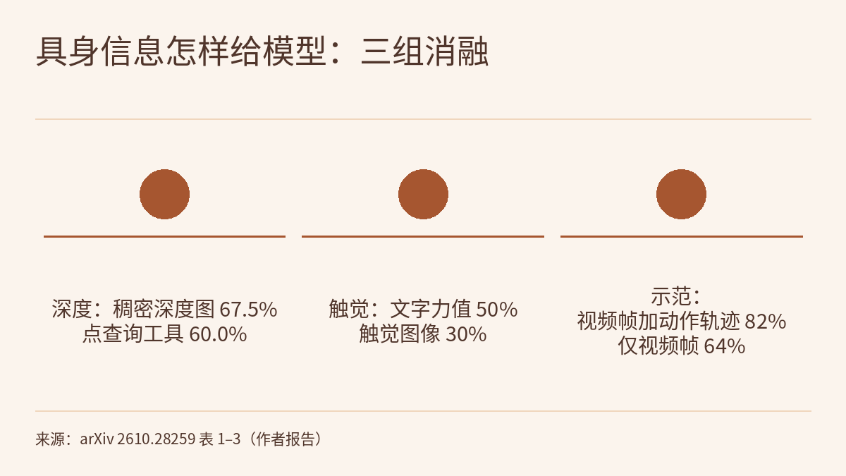 对比示意图:三个并列的实心圆排成一行,圆的大小、颜色相同,彼此之间没有箭头;每个圆下方有一条横线和一段文字。三段文字分别为:深度,稠密深度图 67.5%,点查询工具 60.0%;触觉,文字力值 50%,触觉图像 30%;示范,视频帧加动作轨迹 82%,仅视频帧 64%。
