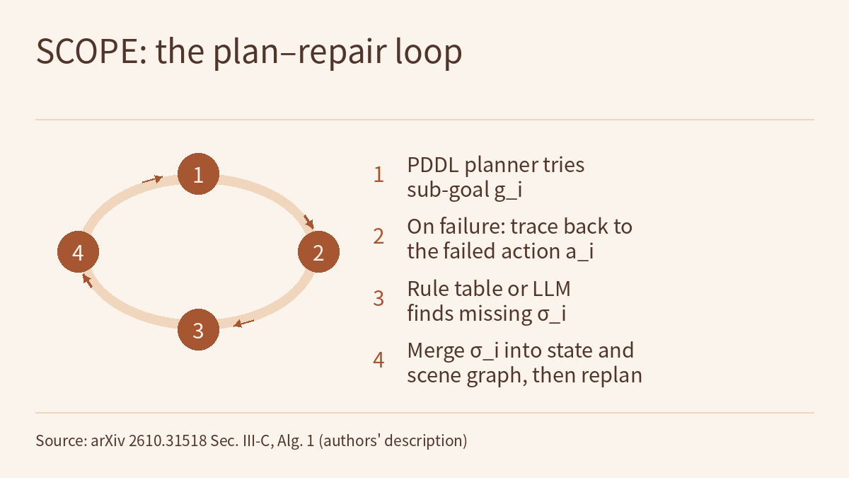 Cycle diagram on a light background, with the title “SCOPE: the plan–repair loop” at the top and a source line at the bottom. On the left, four numbered solid circles sit on an elliptical ring, joined in order by arrows along the ring, with step 4 leading back to step 1; on the right, the four steps are listed by number. The steps are: the PDDL planner tries sub-goal g_i; on failure, trace back to the failed action a_i; a rule table or LLM finds the missing σ_i; σ_i is merged into the state and scene graph, then the planner is called again.