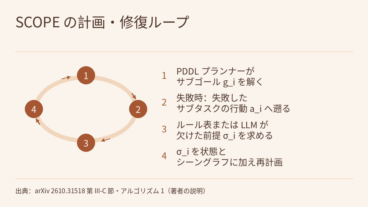 明るい背景の循環図。上部にタイトル「SCOPE の計画・修復ループ」、下部に出典の行があります。左側では番号付きの塗りつぶした円 4 つが楕円の環の上に並び、環に沿った矢印で順につながり、4 番目のあとは 1 番目に戻ります。右側には番号順に 4 つの手順が書かれています。手順は順に、PDDL プランナーがサブゴール g_i を解く、失敗時に失敗したサブタスクの行動 a_i へ遡る、ルール表または LLM が欠けた前提 σ_i を求める、σ_i を状態とシーングラフに加えて再計画する、です。
