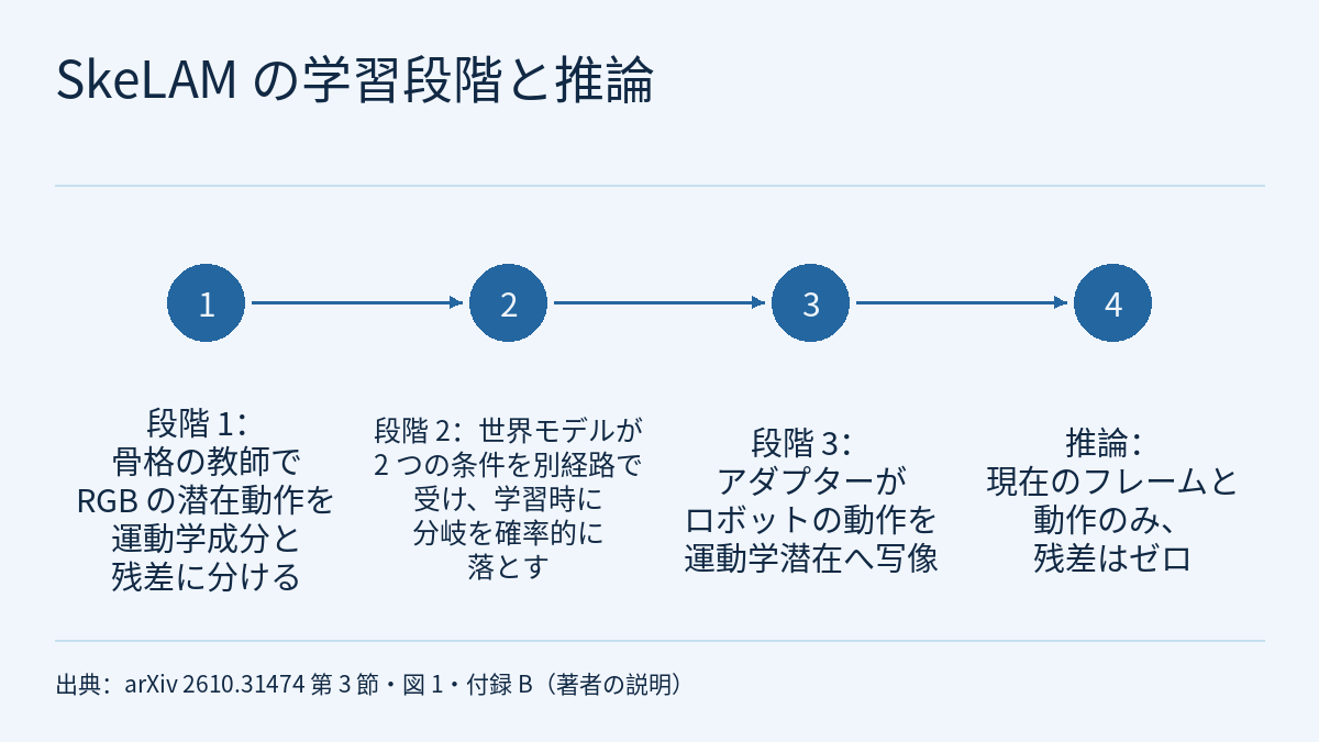 タイムライン図:1 から 4 の番号が付いた 4 つの塗りつぶしの円が左から右へ 1 列に並び、右向きの矢印で順につながっています。各円の下には短い文があり、番号は順序だけを表します。文は順に、段階 1、骨格の教師で RGB の潜在動作を運動学成分と残差に分ける。段階 2、世界モデルが 2 つの条件を別経路で受け、学習時に分岐を確率的に落とす。段階 3、アダプターがロボットの動作を運動学潜在へ写像。推論、現在のフレームと動作のみ、残差はゼロ。