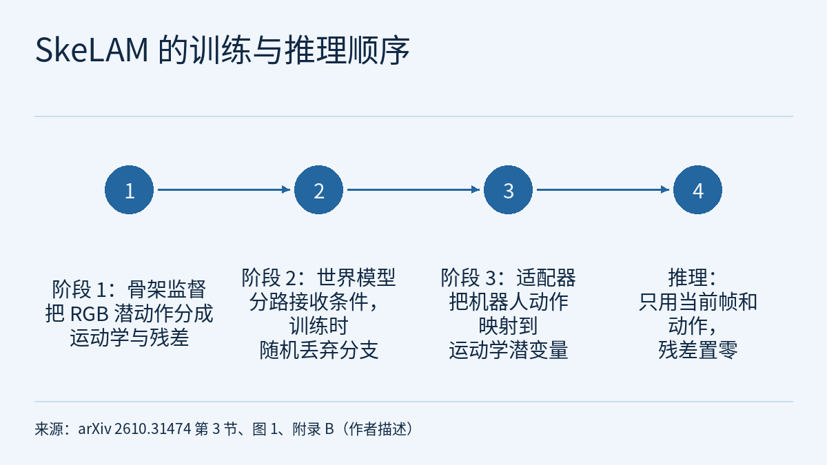 时间线示意图:四个带编号 1 至 4 的实心圆从左到右排成一行,由向右的箭头依次相连,每个圆下方有一段文字,编号只表示先后顺序。四段文字依次为:阶段 1,骨架监督把 RGB 潜动作分成运动学与残差;阶段 2,世界模型分路接收条件,训练时随机丢弃分支;阶段 3,适配器把机器人动作映射到运动学潜变量;推理,只用当前帧和动作,残差置零。