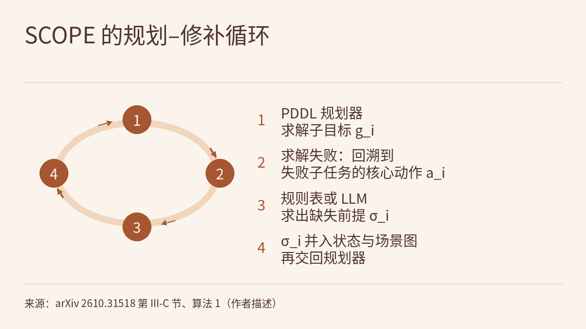 循环示意图:浅色背景,顶部是标题“SCOPE 的规划–修补循环”,底部是来源行。左侧四个带编号的实心圆排在一条椭圆环上,由沿环的箭头依次相连,第四步之后回到第一步;右侧按编号列出四步文字。四步依次为:PDDL 规划器求解子目标 g_i;求解失败时回溯到失败子任务的核心动作 a_i;规则表或 LLM 求出缺失前提 σ_i;σ_i 并入状态与场景图,再交回规划器。