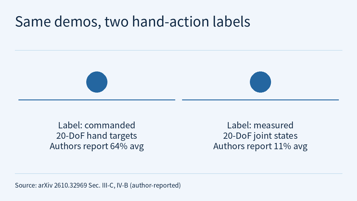 Comparison diagram on a light background, with the title “Same demos, two hand-action labels” at the top and a source line at the bottom. Two solid circles of the same size and colour sit side by side in a row, with no arrows between them; under each circle is a horizontal rule and a short text. The left text reads: Label: commanded 20-DoF hand targets, authors report 64% average. The right text reads: Label: measured 20-DoF joint states, authors report 11% average.