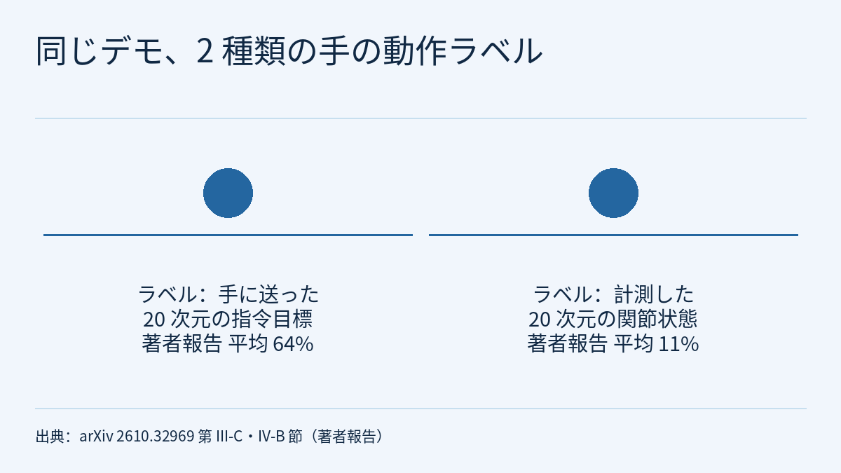 明るい背景の比較図。上部にタイトル「同じデモ、2 種類の手の動作ラベル」、下部に出典の行があります。同じ大きさと色の塗りつぶした円 2 つが横一列に並び、円のあいだに矢印はありません。各円の下に横線と短い文があります。左の文は「ラベル:手に送った 20 次元の指令目標、著者報告 平均 64%」、右の文は「ラベル:計測した 20 次元の関節状態、著者報告 平均 11%」です。