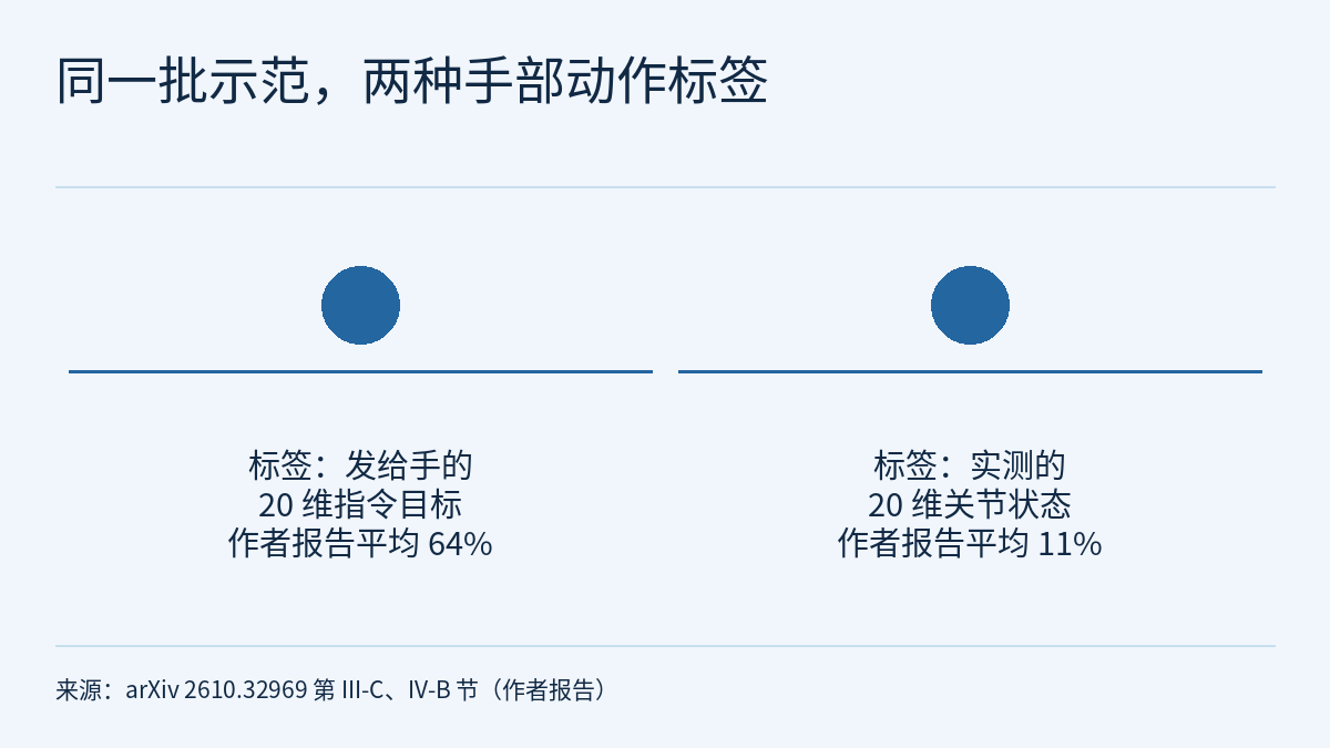 对比示意图:浅色背景,顶部是标题“同一批示范,两种手部动作标签”,底部是来源行。两个并列的实心圆排成一行,大小、颜色相同,彼此之间没有箭头;每个圆下方有一条横线和一段文字。左边的文字为:标签,发给手的 20 维指令目标,作者报告平均 64%;右边的文字为:标签,实测的 20 维关节状态,作者报告平均 11%。