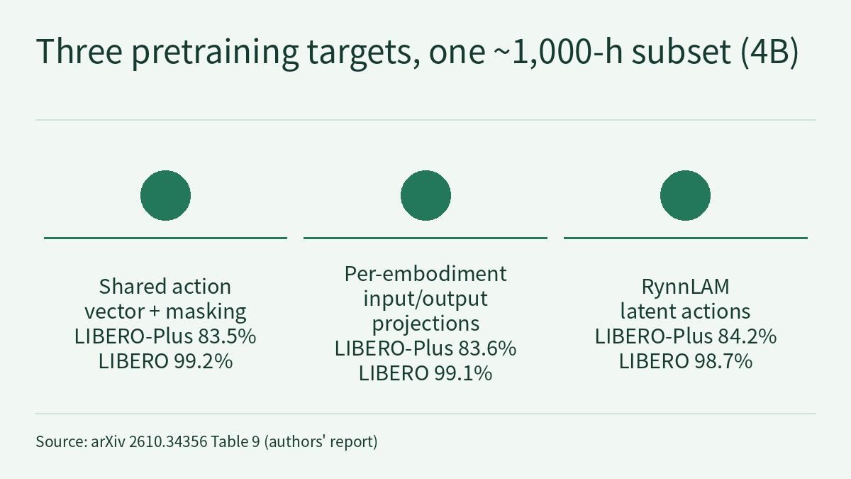 Comparison diagram: three solid circles side by side from left to right, with no arrows between them; a horizontal line sits under each circle, with a short text below the line; the order does not indicate a ranking or sequence. The texts read, in order: shared action vector plus masking, LIBERO-Plus 83.5%, LIBERO 99.2%; per-embodiment input/output projections, LIBERO-Plus 83.6%, LIBERO 99.1%; RynnLAM latent actions, LIBERO-Plus 84.2%, LIBERO 98.7%.