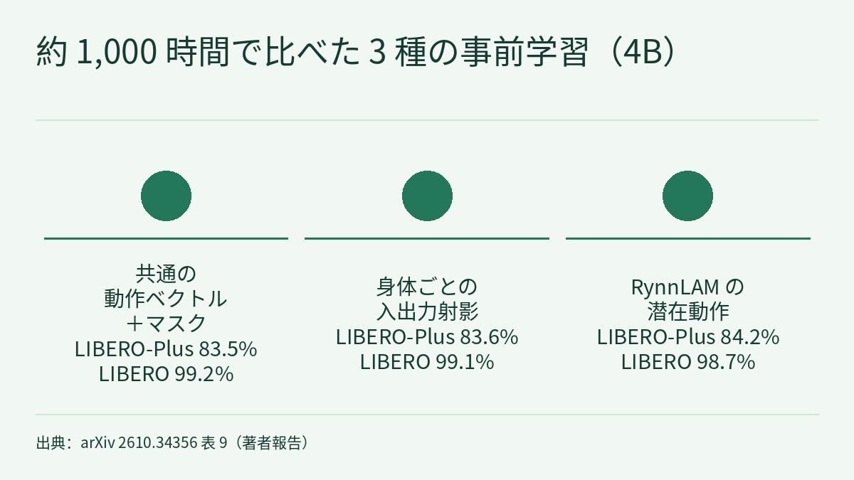 比較図:3 つの塗りつぶしの円が左から右へ横に並び、円どうしの間に矢印はありません。各円の下に横線が 1 本あり、その下に短い文があります。並び順は順位や順序を表しません。文は順に、共通の動作ベクトル+マスク、LIBERO-Plus 83.5%、LIBERO 99.2%。身体ごとの入出力射影、LIBERO-Plus 83.6%、LIBERO 99.1%。RynnLAM の潜在動作、LIBERO-Plus 84.2%、LIBERO 98.7%。