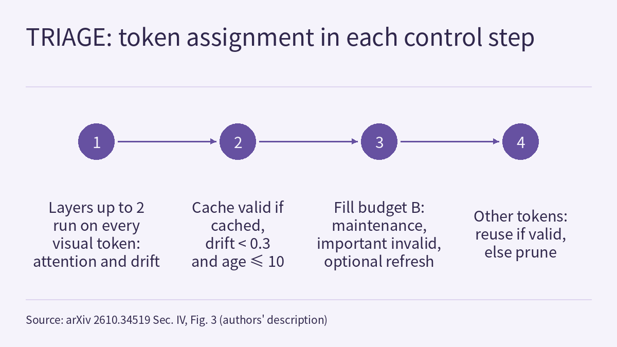Timeline diagram: four solid circles numbered 1 to 4 in a row from left to right, joined in turn by arrows pointing right, each with a short text beneath; the numbers indicate only the order of processing within a control step. The texts read, in order: layers up to 2 run on every visual token and give attention and drift; a cache is valid if the token is cached, drift < 0.3 and age ≤ 10; fill budget B with maintenance, then important invalid tokens, then optional refresh; other tokens are reused if valid, otherwise pruned.