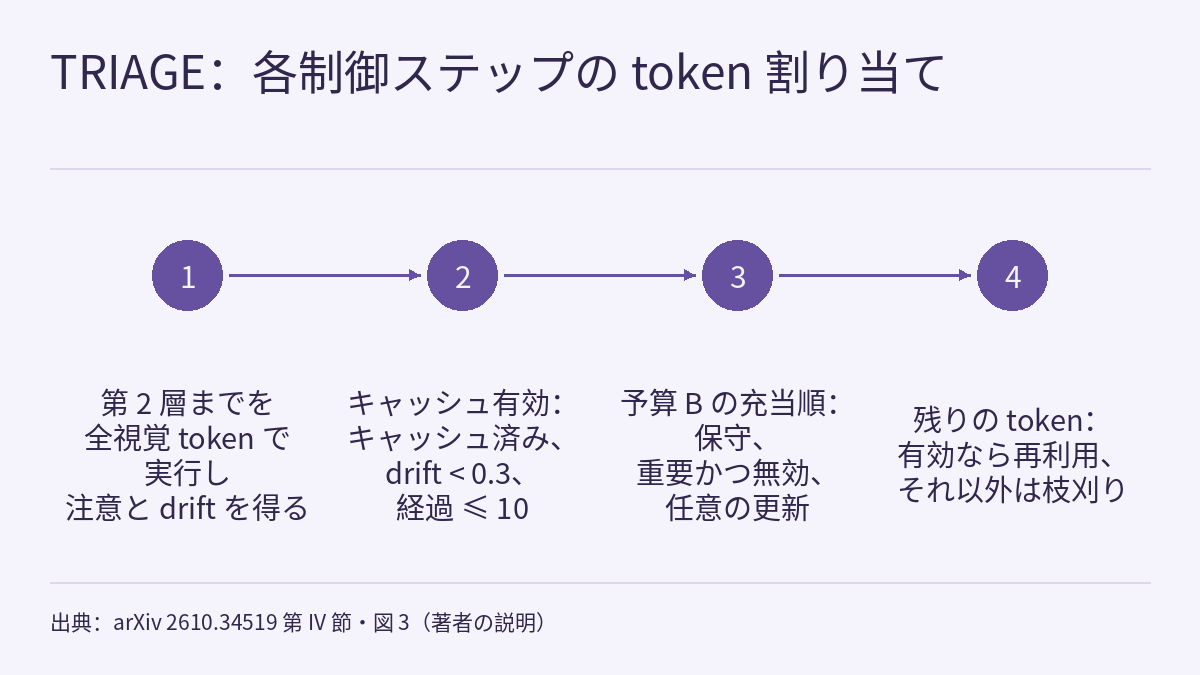 タイムライン図:1 から 4 の番号が付いた 4 つの塗りつぶしの円が左から右へ一列に並び、右向きの矢印で順につながっています。各円の下に短い文があり、番号は 1 つの制御ステップ内の処理順だけを表します。文は順に、第 2 層までを全視覚 token で実行し注意と drift を得る。キャッシュ有効の条件はキャッシュ済み、drift < 0.3、経過 ≤ 10。予算 B は保守、重要かつ無効、任意の更新の順に充当。残りの token は有効なら再利用、それ以外は枝刈り。