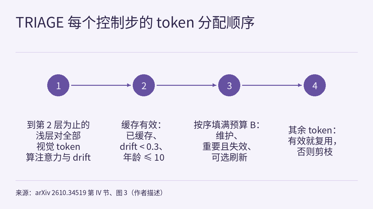 时间线示意图:四个带编号 1 至 4 的实心圆从左到右排成一行,由向右的箭头依次相连,每个圆下方有一段文字,编号只表示每个控制步内的处理顺序。四段文字依次为:到第 2 层为止的浅层对全部视觉 token 算注意力与 drift;缓存有效需同时满足已缓存、drift < 0.3、年龄 ≤ 10;按序填满预算 B,先维护,再放重要且失效的 token,最后可选刷新;其余 token 缓存有效就复用,否则剪枝。