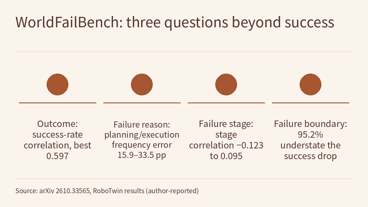 Comparison diagram: light background, the title “WorldFailBench: three questions beyond success” at the top and a source line at the bottom. Four solid circles of the same size and color sit side by side in a row, with no arrows between them; below each circle are a rule and a short text. The four texts are: outcome, success-rate correlation, best 0.597; failure reason, planning/execution frequency error 15.9–33.5 pp; failure stage, stage correlation from −0.123 to 0.095; failure boundary, 95.2% of predictions understate the success drop under small scene changes.