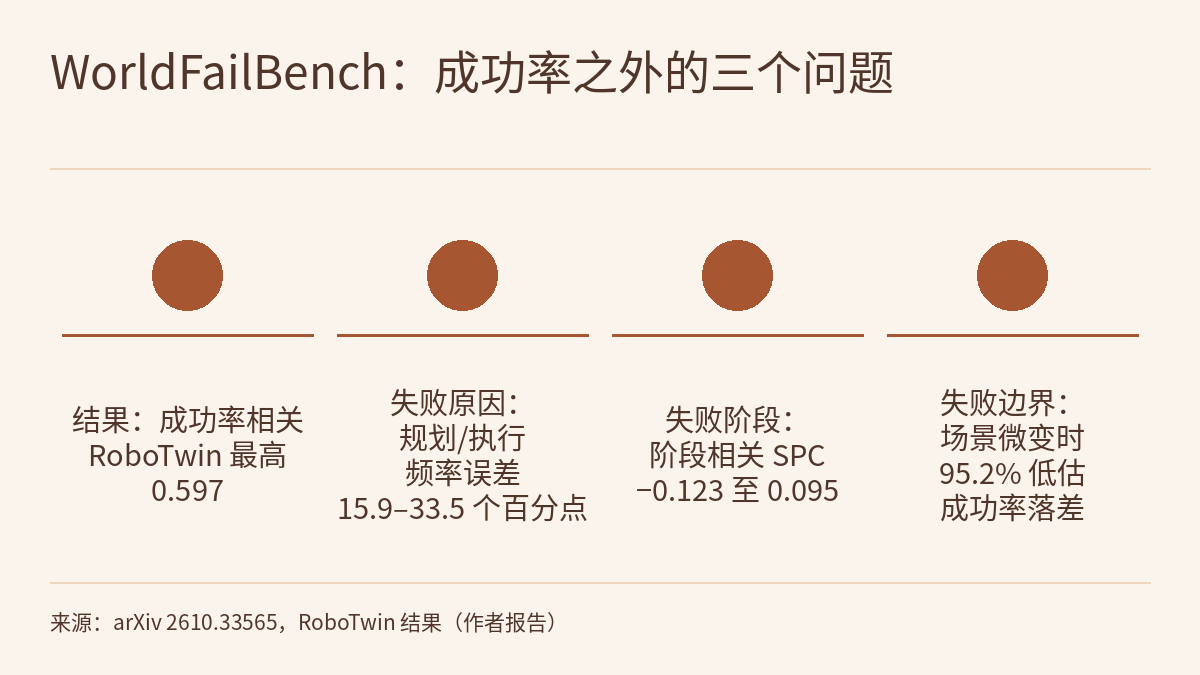对比示意图:浅色背景,顶部是标题“WorldFailBench:成功率之外的三个问题”,底部是来源行。四个并列的实心圆排成一行,大小、颜色相同,彼此之间没有箭头;每个圆下方有一条横线和一段文字。四段文字依次为:结果,成功率相关,RoboTwin 最高 0.597;失败原因,规划与执行失败的频率误差 15.9–33.5 个百分点;失败阶段,阶段相关 SPC 在 −0.123 至 0.095 之间;失败边界,场景微变时 95.2% 的预测低估成功率落差。