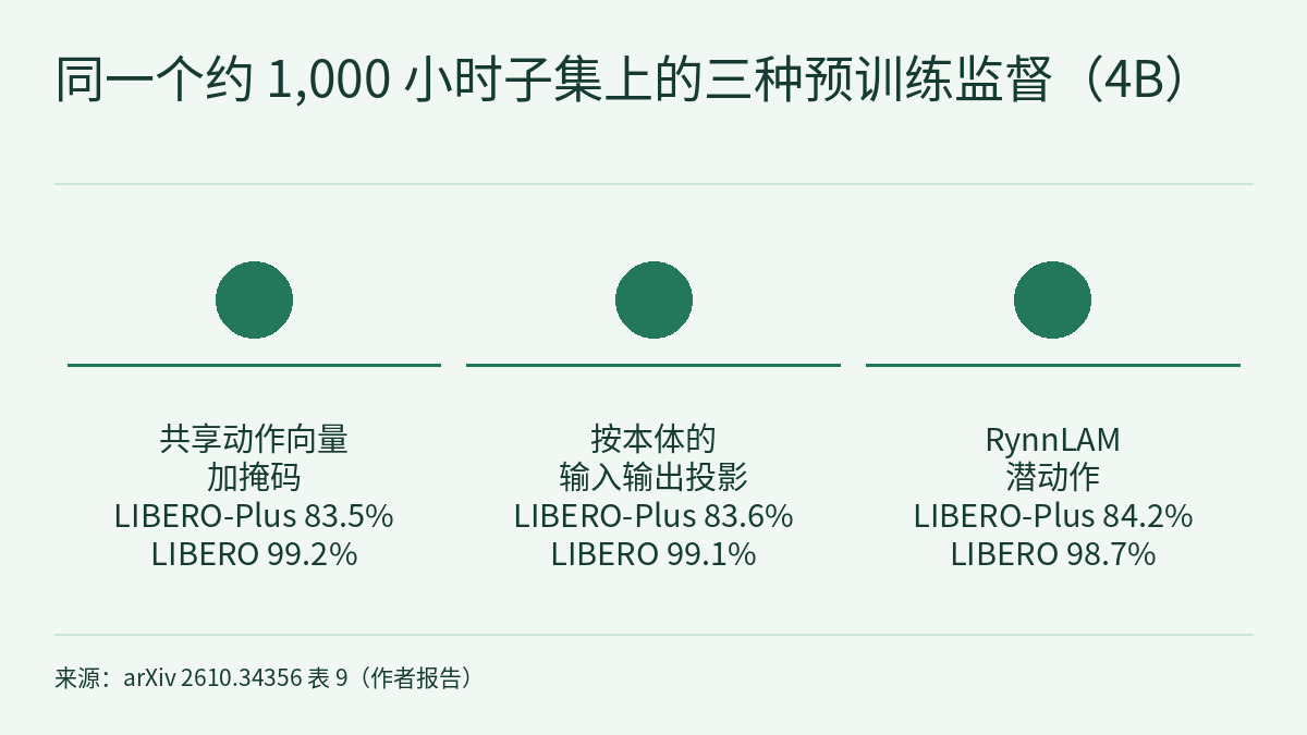 对比示意图:三个实心圆从左到右并排,圆与圆之间没有箭头,每个圆下方有一条横线,横线下方是一段文字,排列顺序不表示排名或先后。三段文字依次为:共享动作向量加掩码,LIBERO-Plus 83.5%,LIBERO 99.2%;按本体的输入输出投影,LIBERO-Plus 83.6%,LIBERO 99.1%;RynnLAM 潜动作,LIBERO-Plus 84.2%,LIBERO 98.7%。